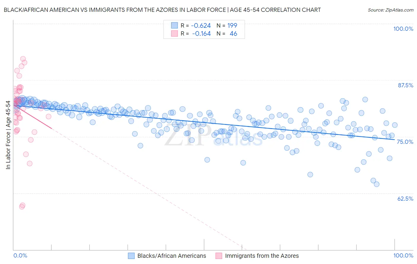 Black/African American vs Immigrants from the Azores In Labor Force | Age 45-54