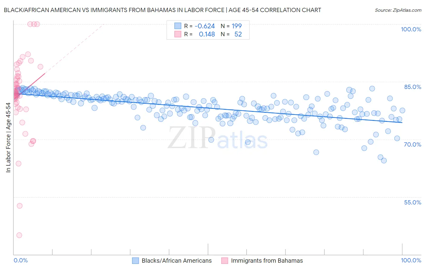 Black/African American vs Immigrants from Bahamas In Labor Force | Age 45-54