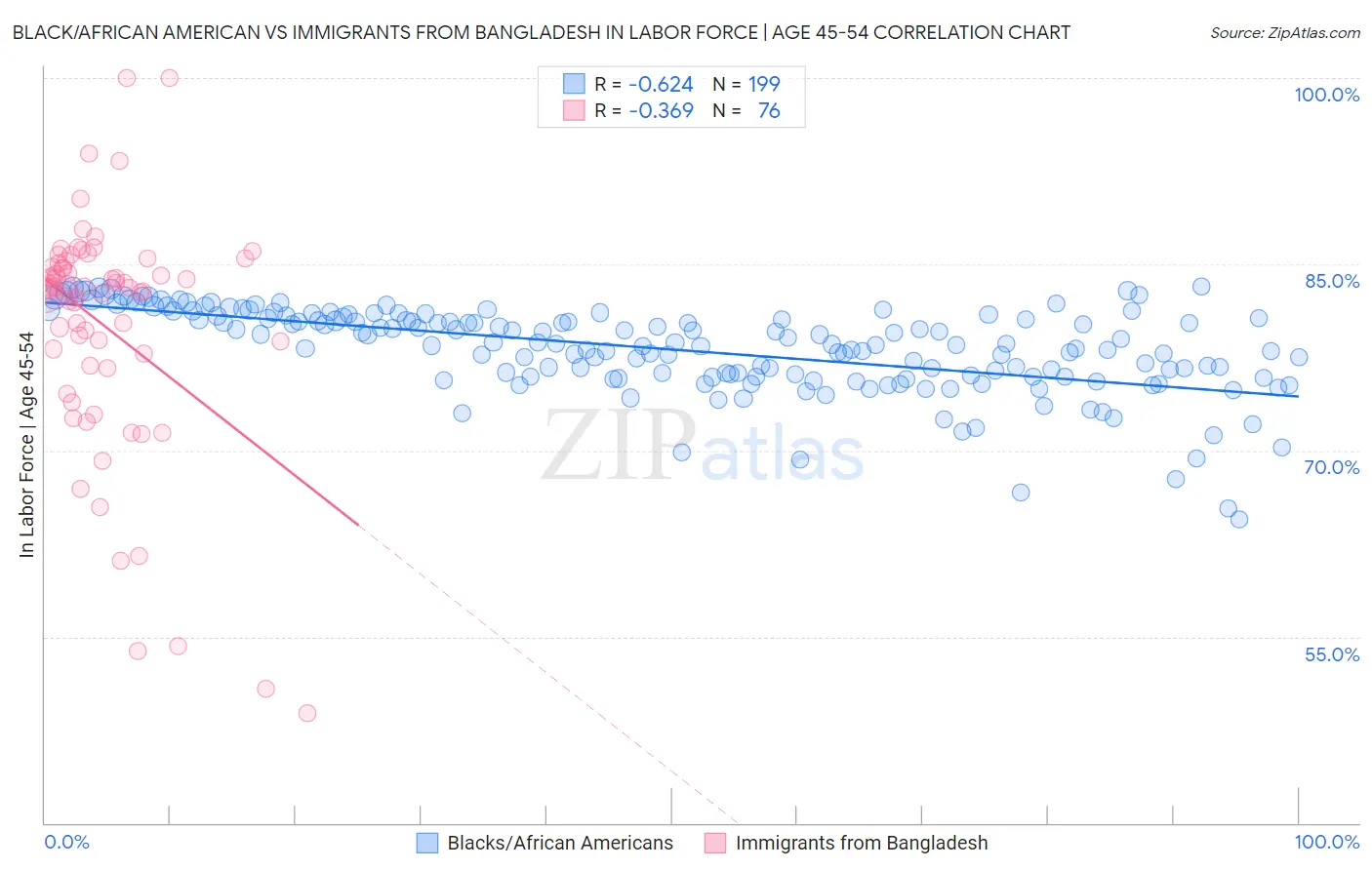 Black/African American vs Immigrants from Bangladesh In Labor Force | Age 45-54
