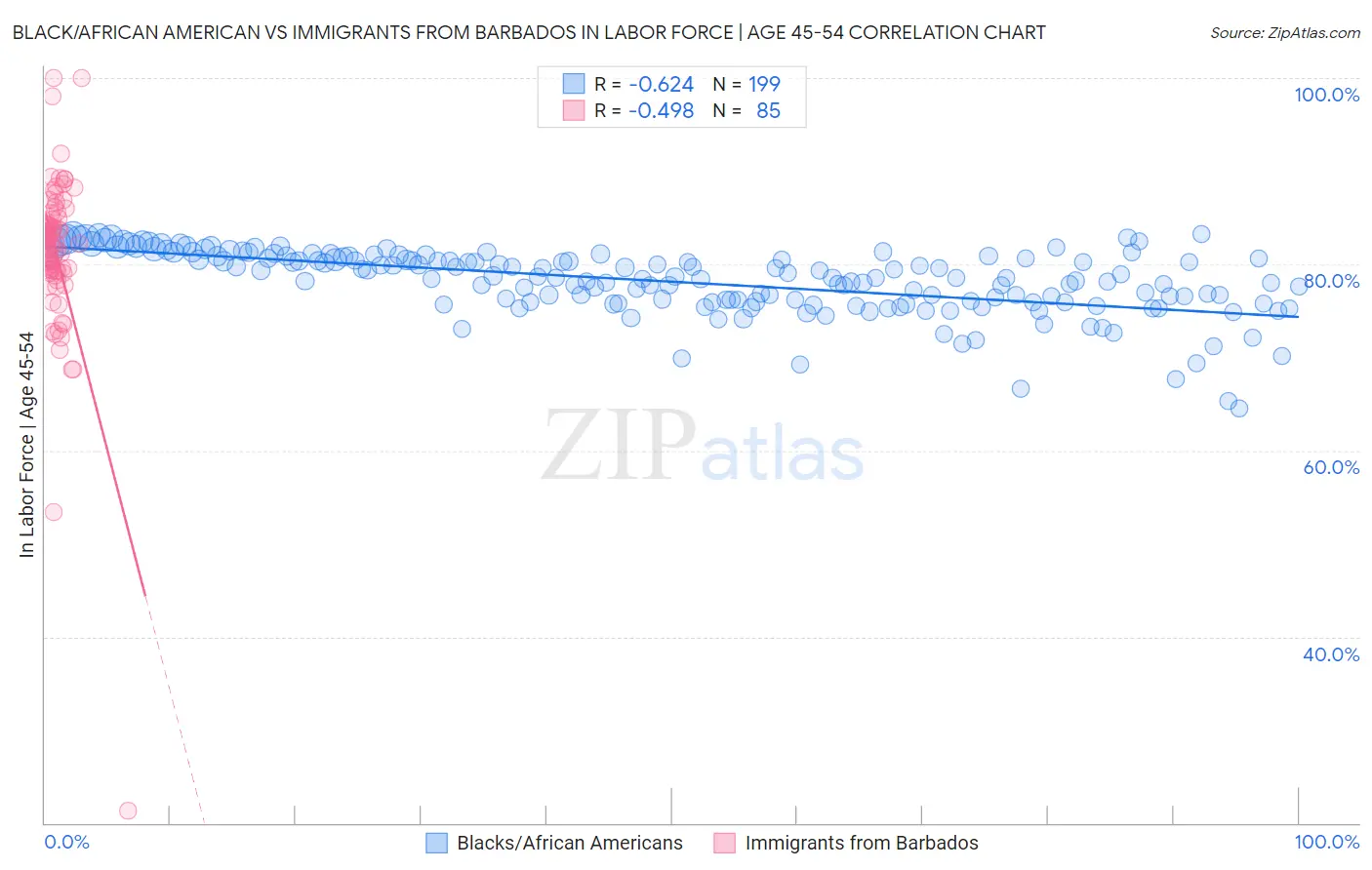Black/African American vs Immigrants from Barbados In Labor Force | Age 45-54
