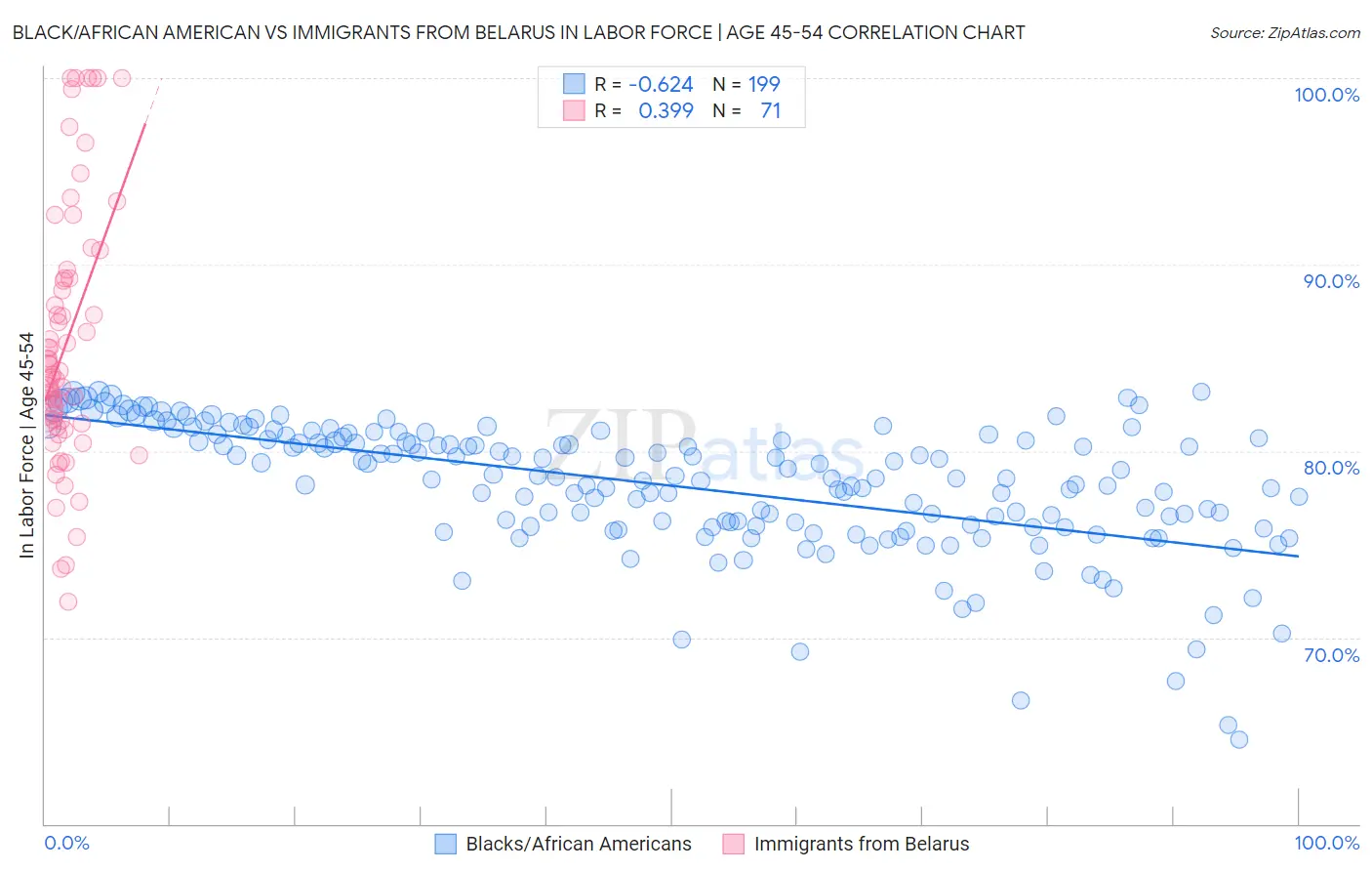 Black/African American vs Immigrants from Belarus In Labor Force | Age 45-54