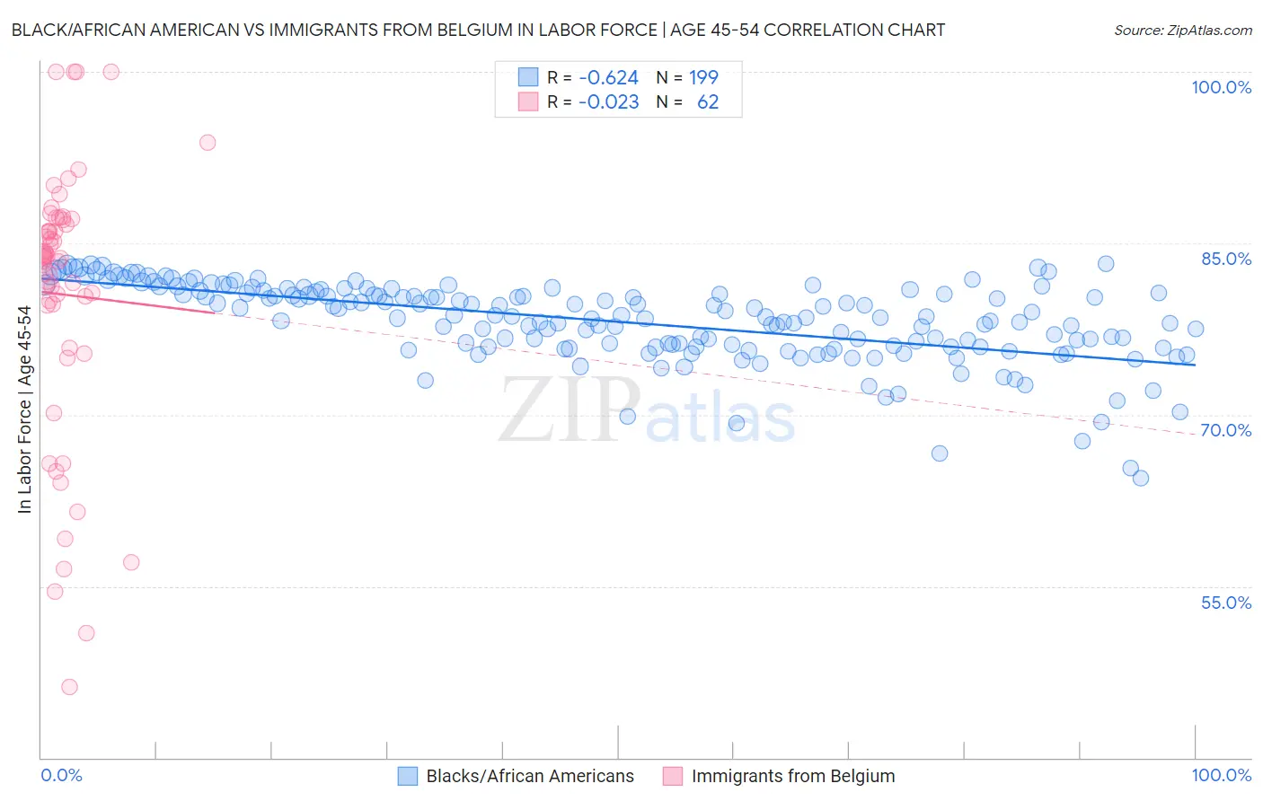 Black/African American vs Immigrants from Belgium In Labor Force | Age 45-54