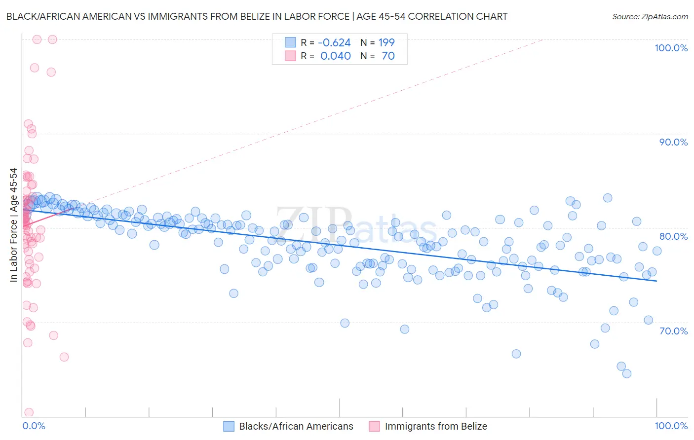 Black/African American vs Immigrants from Belize In Labor Force | Age 45-54