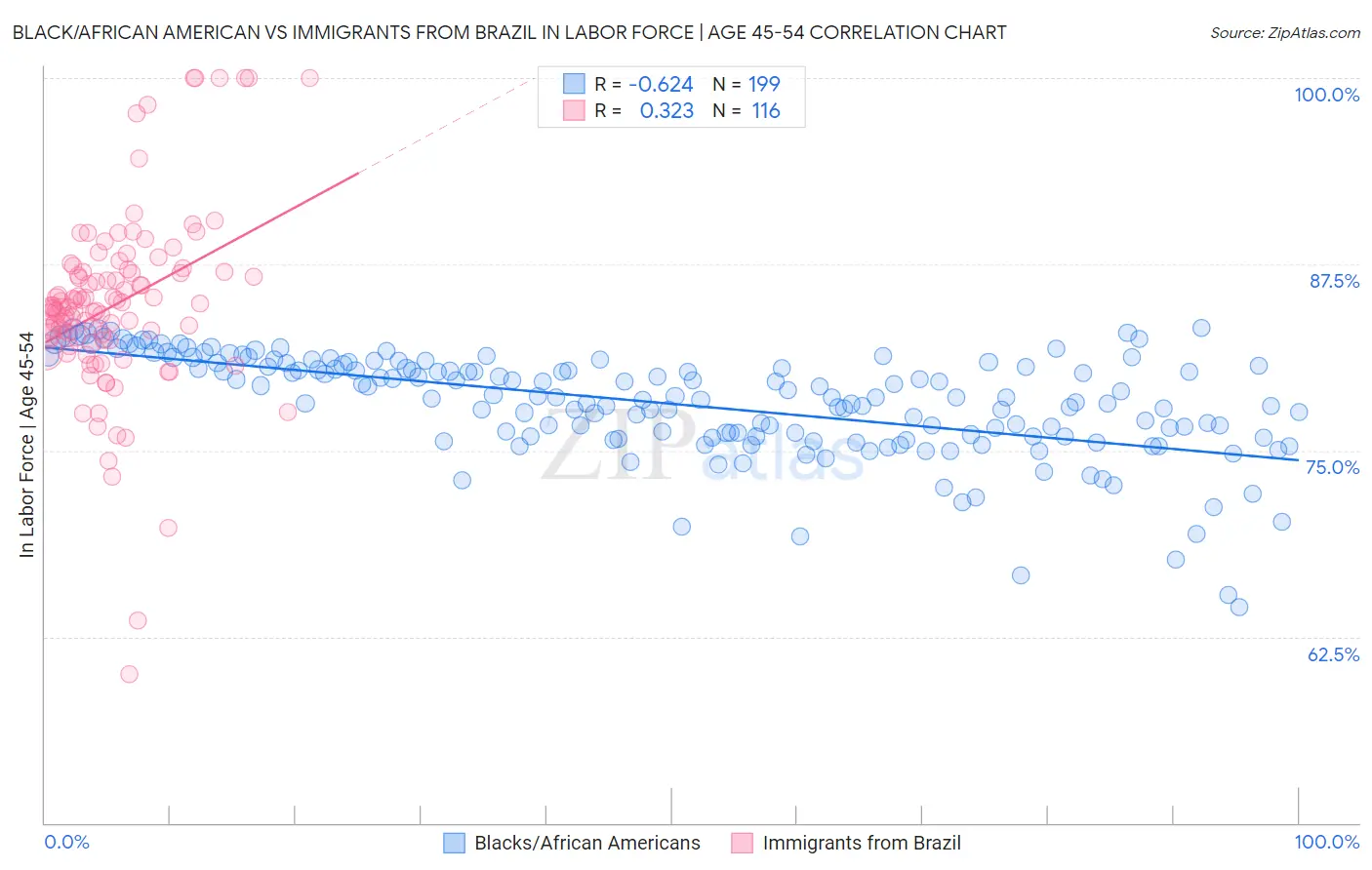 Black/African American vs Immigrants from Brazil In Labor Force | Age 45-54