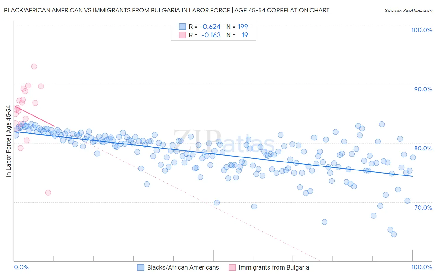 Black/African American vs Immigrants from Bulgaria In Labor Force | Age 45-54