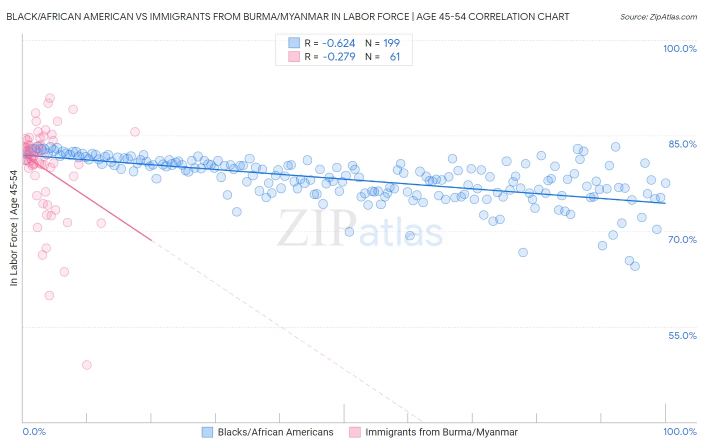 Black/African American vs Immigrants from Burma/Myanmar In Labor Force | Age 45-54