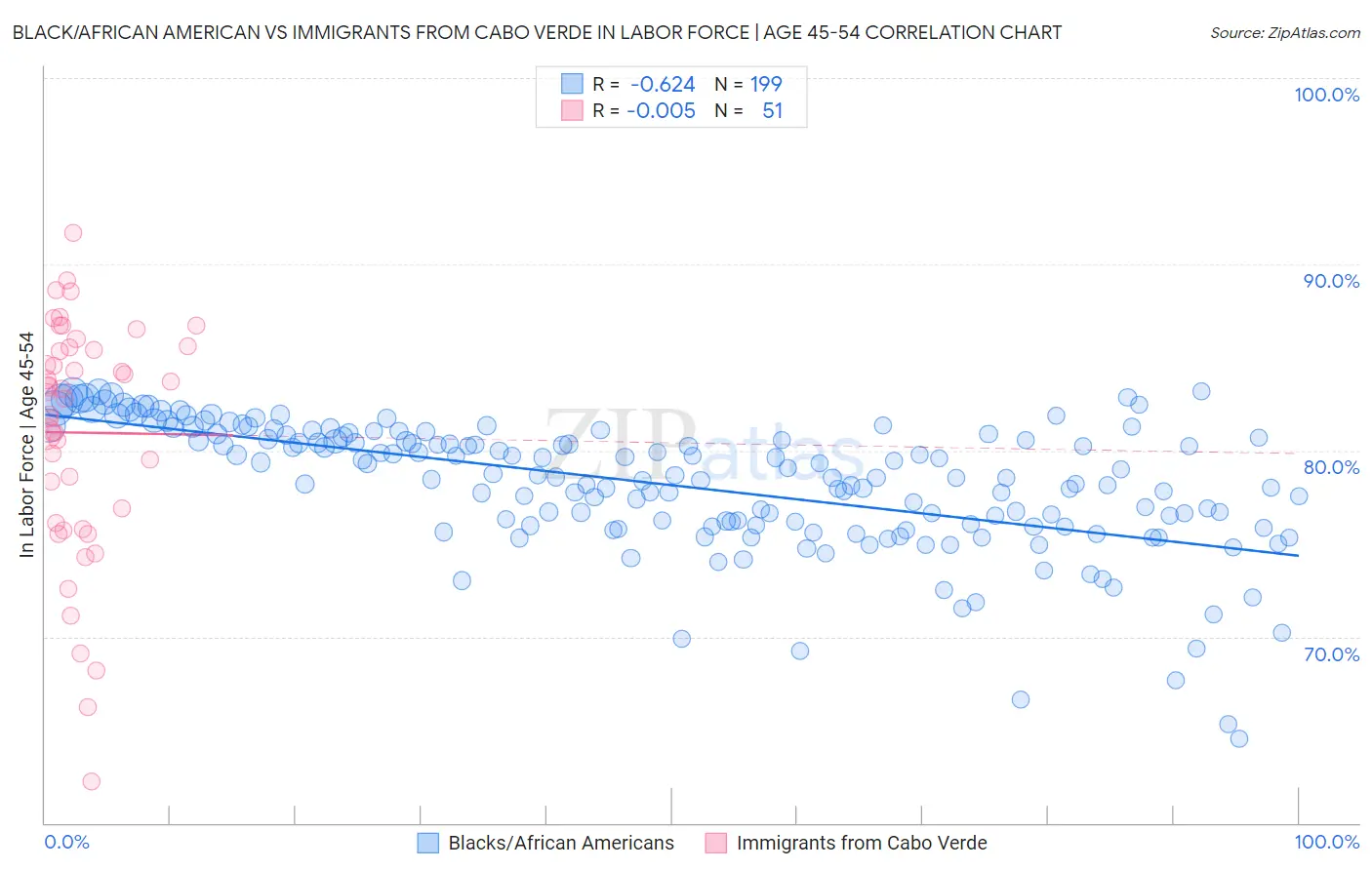 Black/African American vs Immigrants from Cabo Verde In Labor Force | Age 45-54