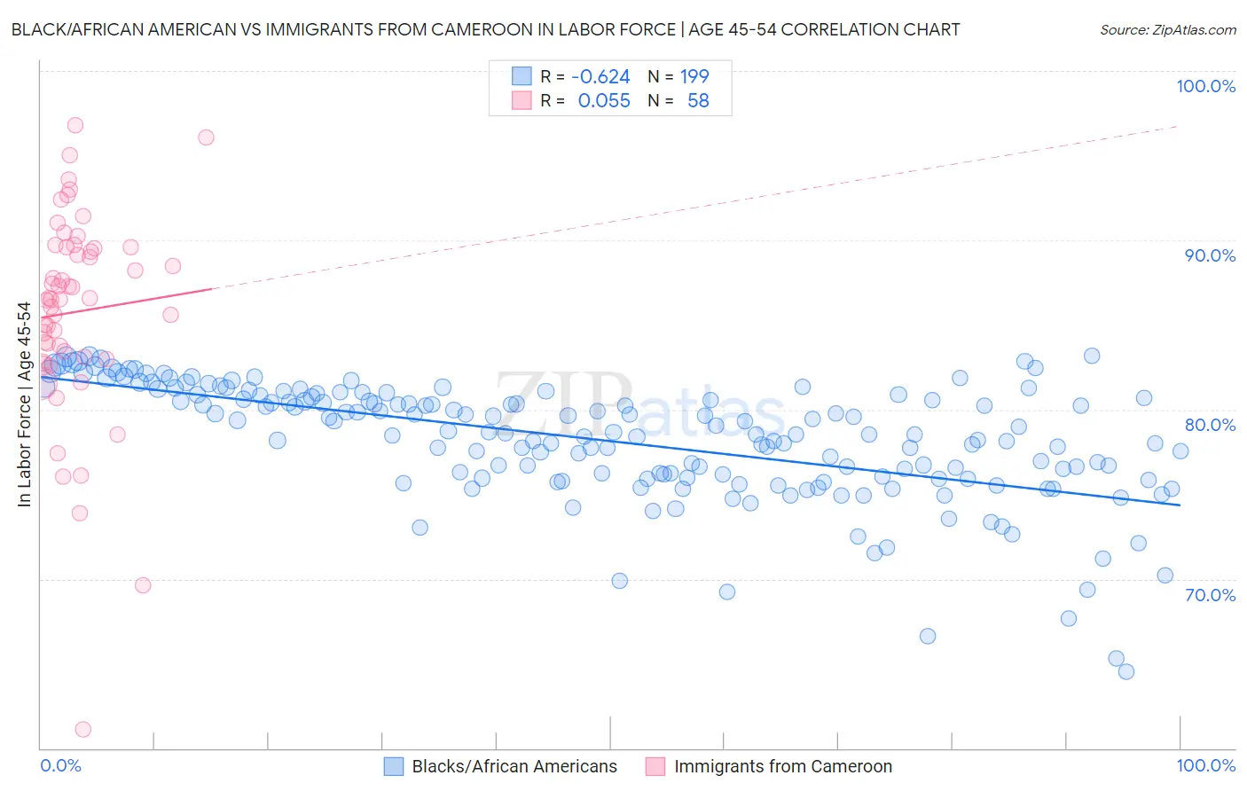 Black/African American vs Immigrants from Cameroon In Labor Force | Age 45-54