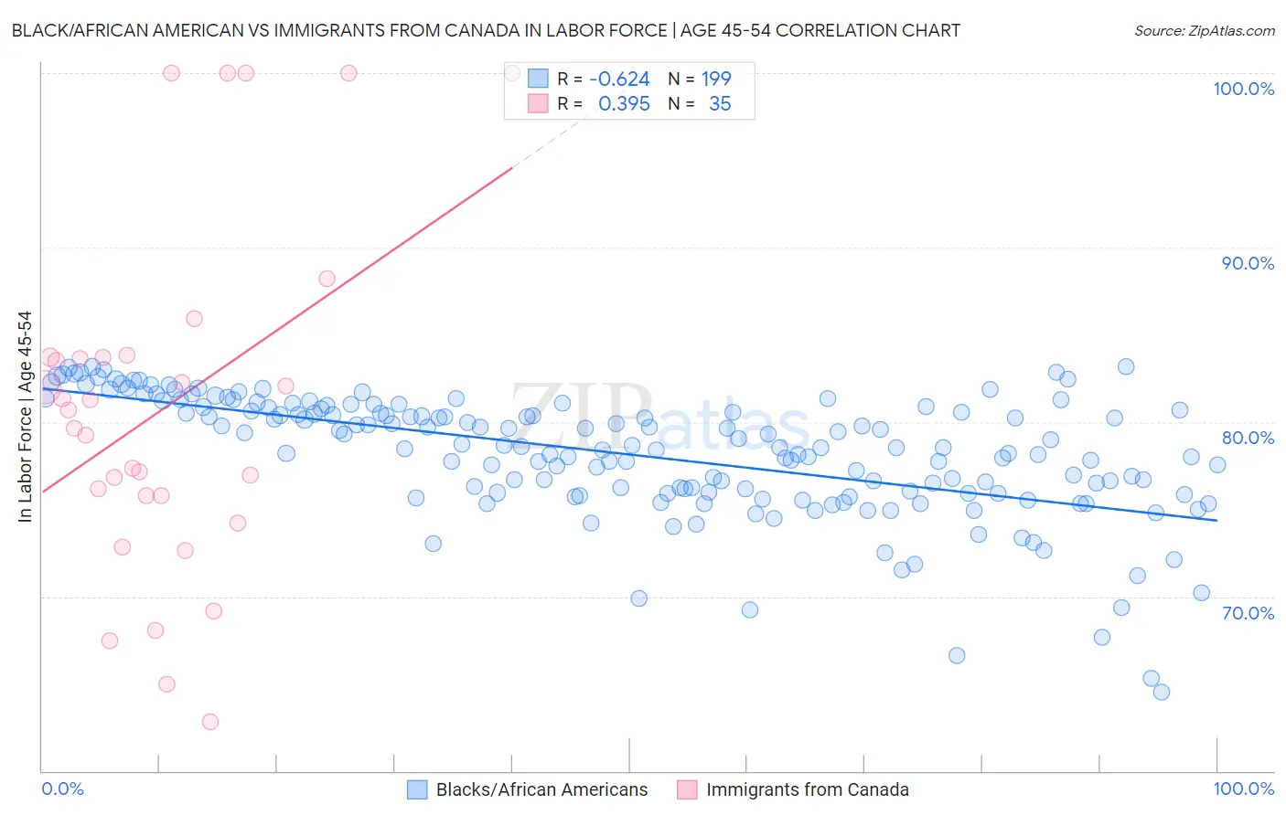 Black/African American vs Immigrants from Canada In Labor Force | Age 45-54