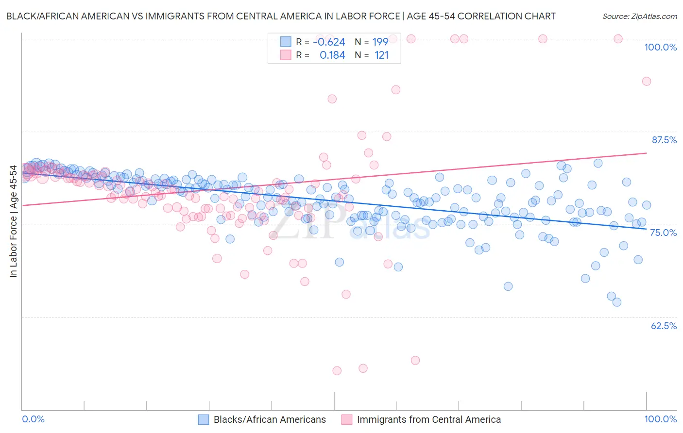 Black/African American vs Immigrants from Central America In Labor Force | Age 45-54