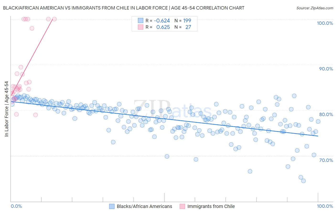 Black/African American vs Immigrants from Chile In Labor Force | Age 45-54