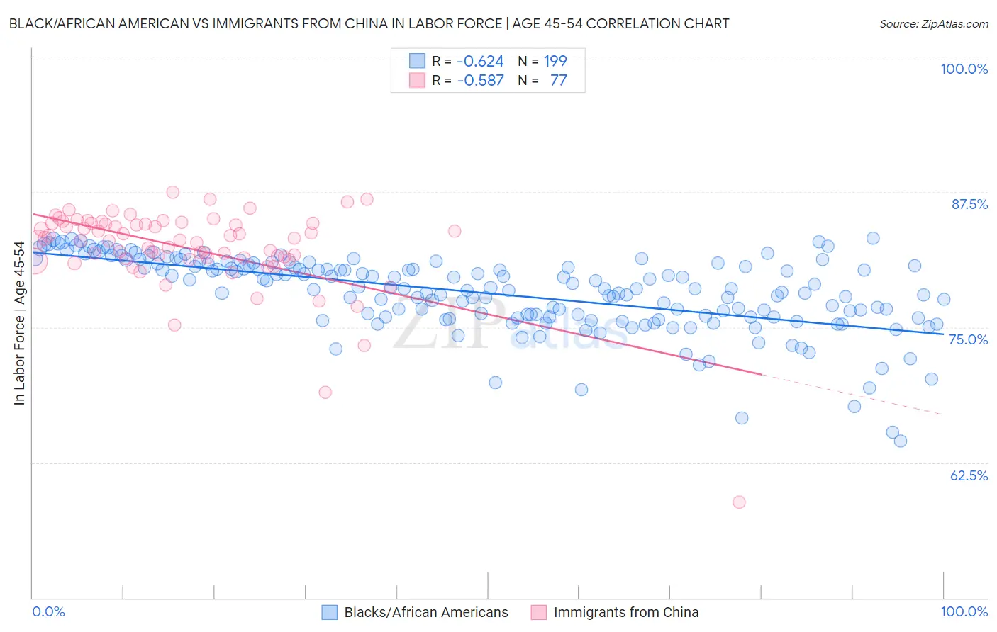 Black/African American vs Immigrants from China In Labor Force | Age 45-54