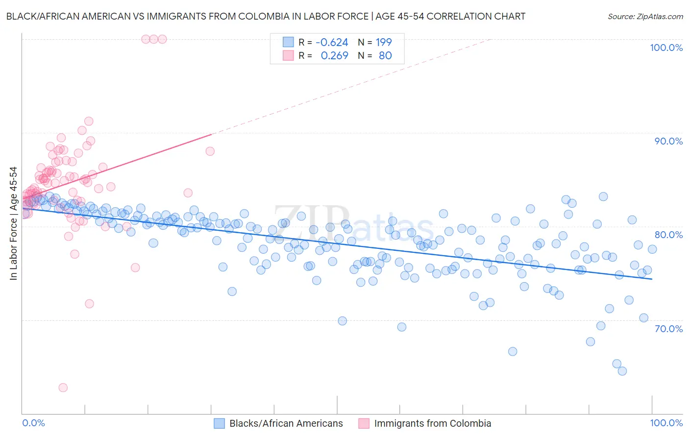 Black/African American vs Immigrants from Colombia In Labor Force | Age 45-54