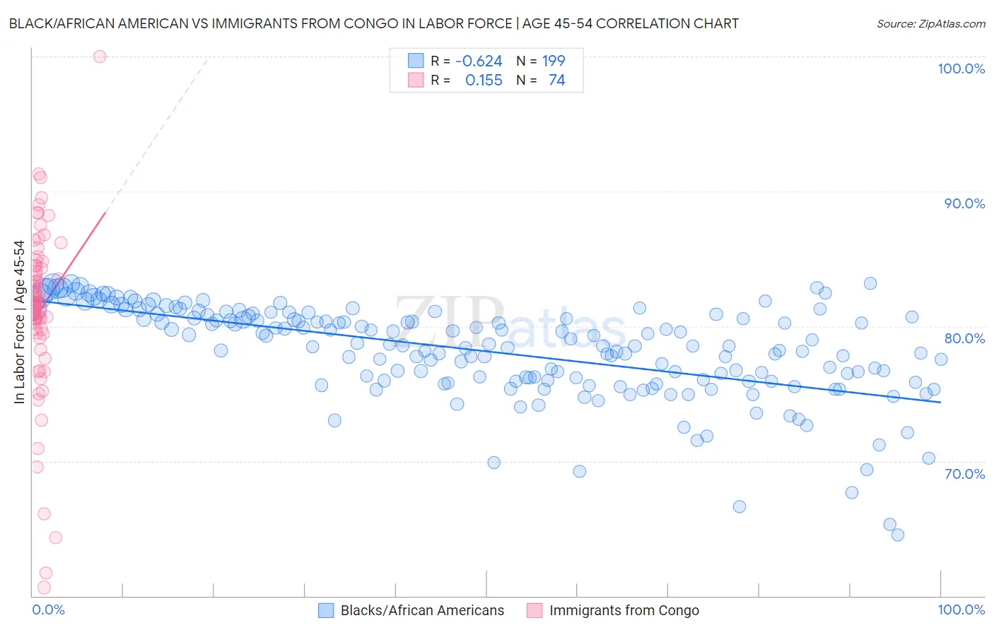 Black/African American vs Immigrants from Congo In Labor Force | Age 45-54