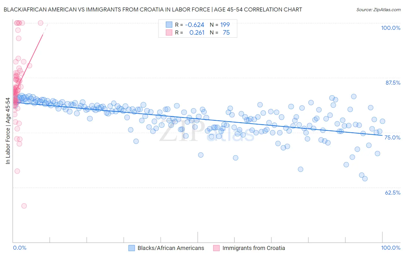 Black/African American vs Immigrants from Croatia In Labor Force | Age 45-54