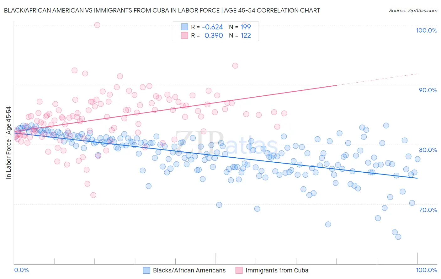 Black/African American vs Immigrants from Cuba In Labor Force | Age 45-54