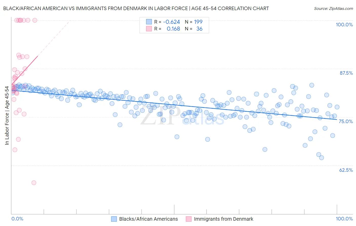 Black/African American vs Immigrants from Denmark In Labor Force | Age 45-54