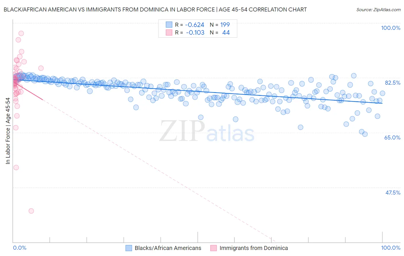 Black/African American vs Immigrants from Dominica In Labor Force | Age 45-54