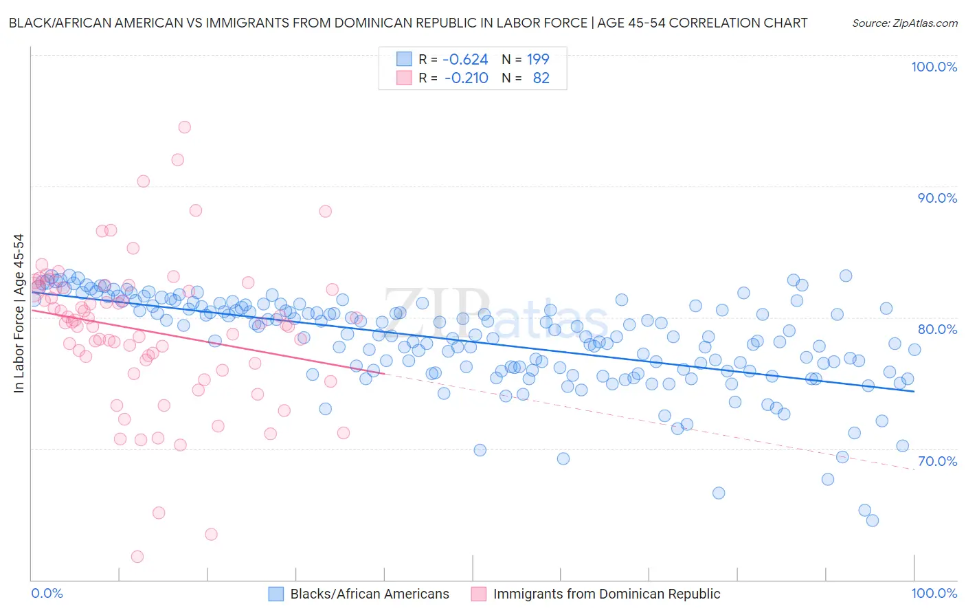 Black/African American vs Immigrants from Dominican Republic In Labor Force | Age 45-54