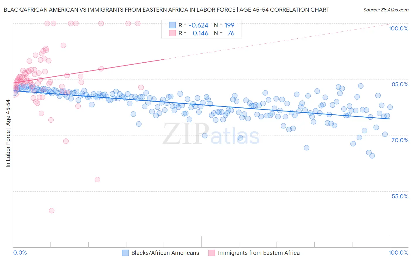 Black/African American vs Immigrants from Eastern Africa In Labor Force | Age 45-54