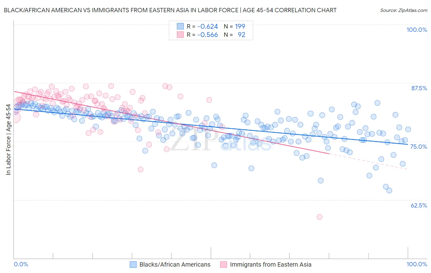 Black/African American vs Immigrants from Eastern Asia In Labor Force | Age 45-54