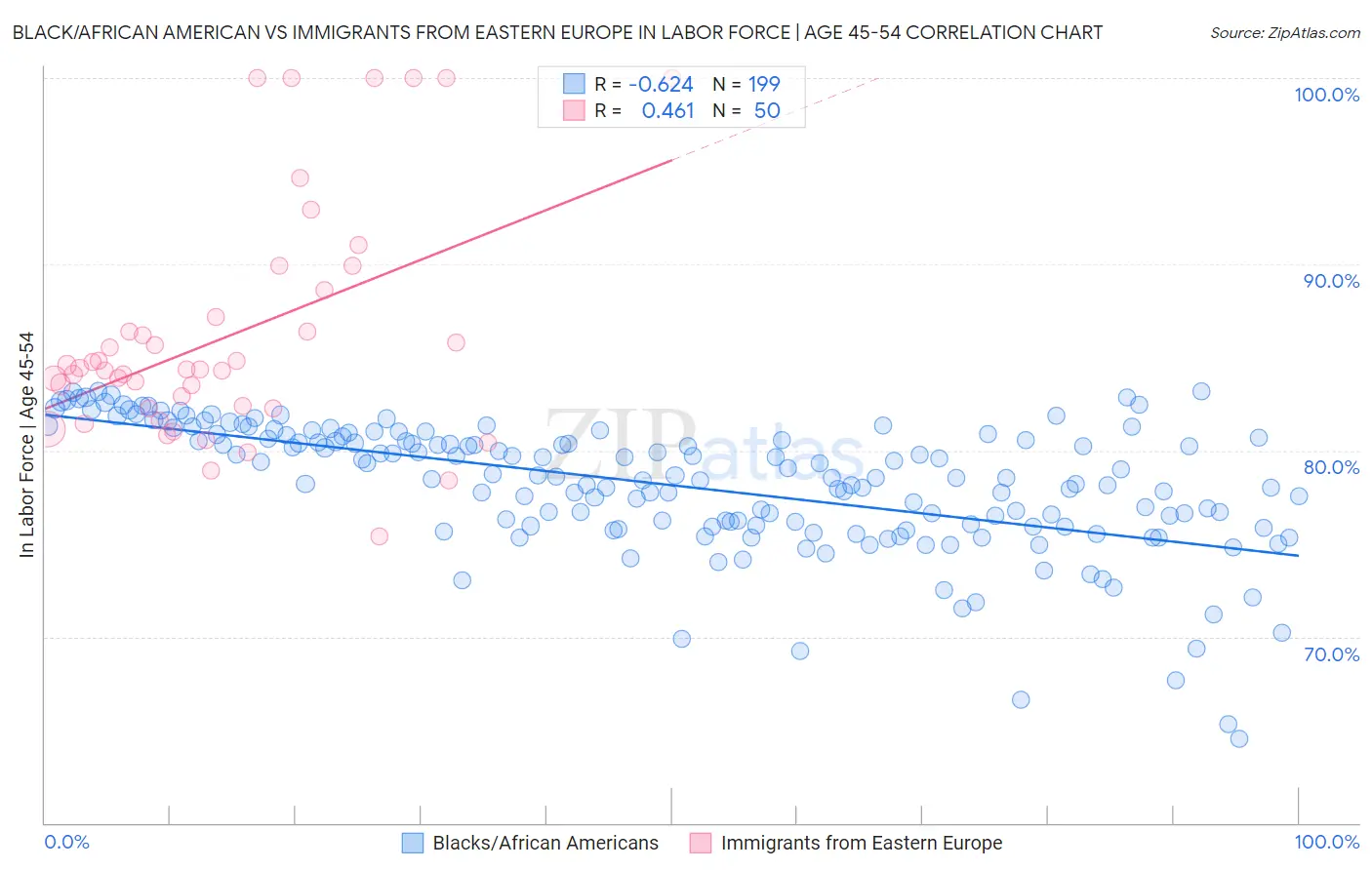 Black/African American vs Immigrants from Eastern Europe In Labor Force | Age 45-54