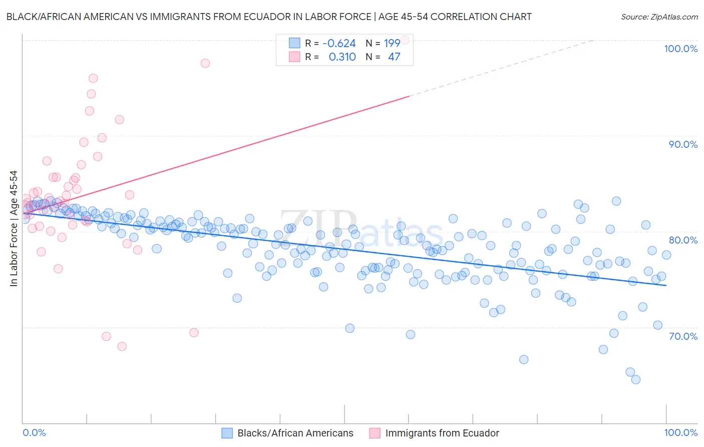 Black/African American vs Immigrants from Ecuador In Labor Force | Age 45-54