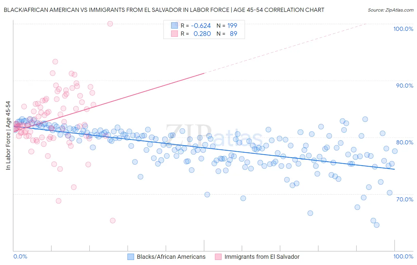 Black/African American vs Immigrants from El Salvador In Labor Force | Age 45-54