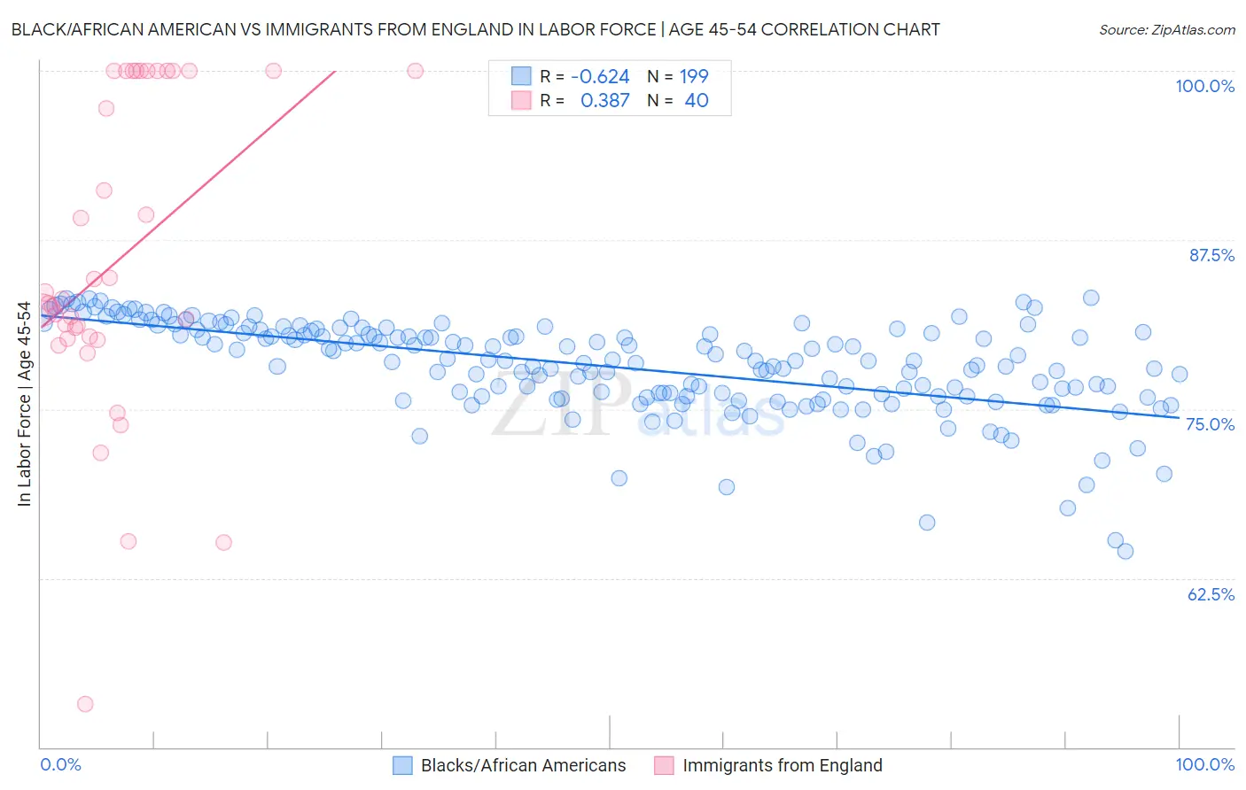 Black/African American vs Immigrants from England In Labor Force | Age 45-54