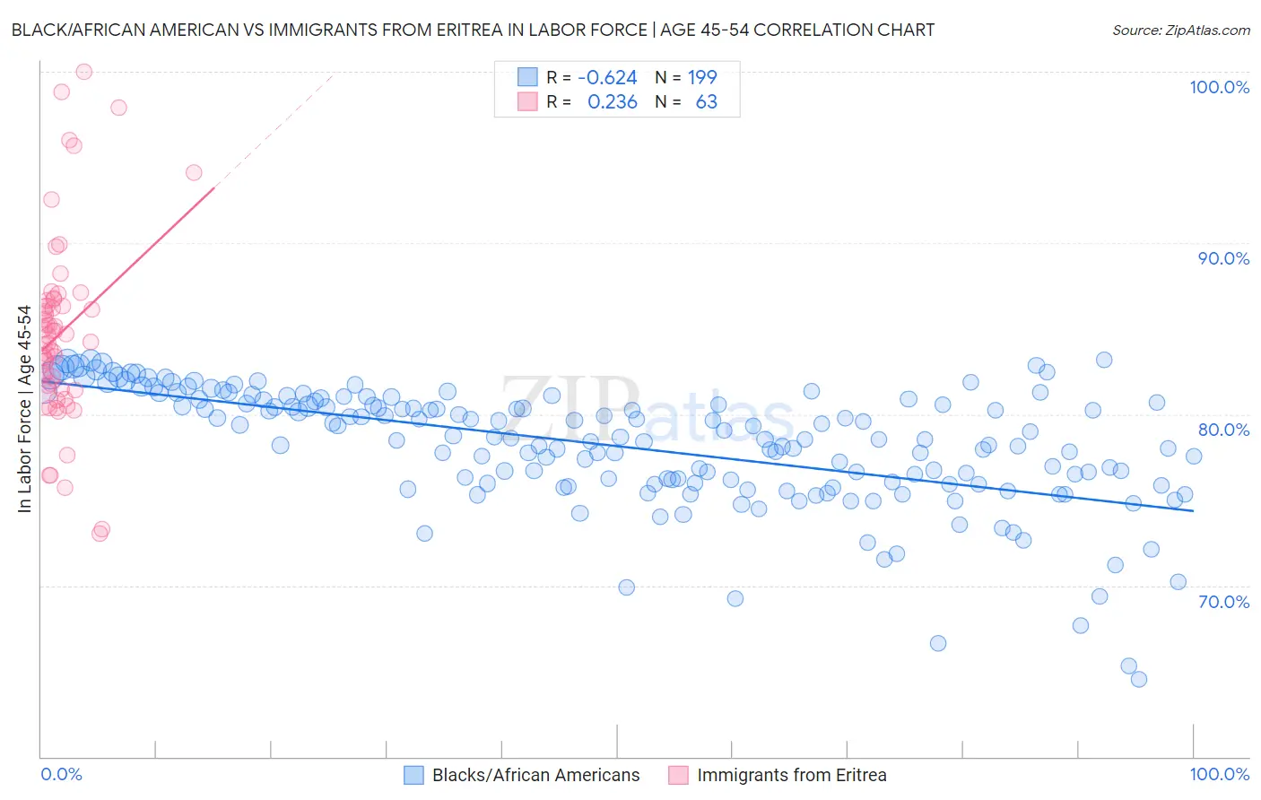 Black/African American vs Immigrants from Eritrea In Labor Force | Age 45-54