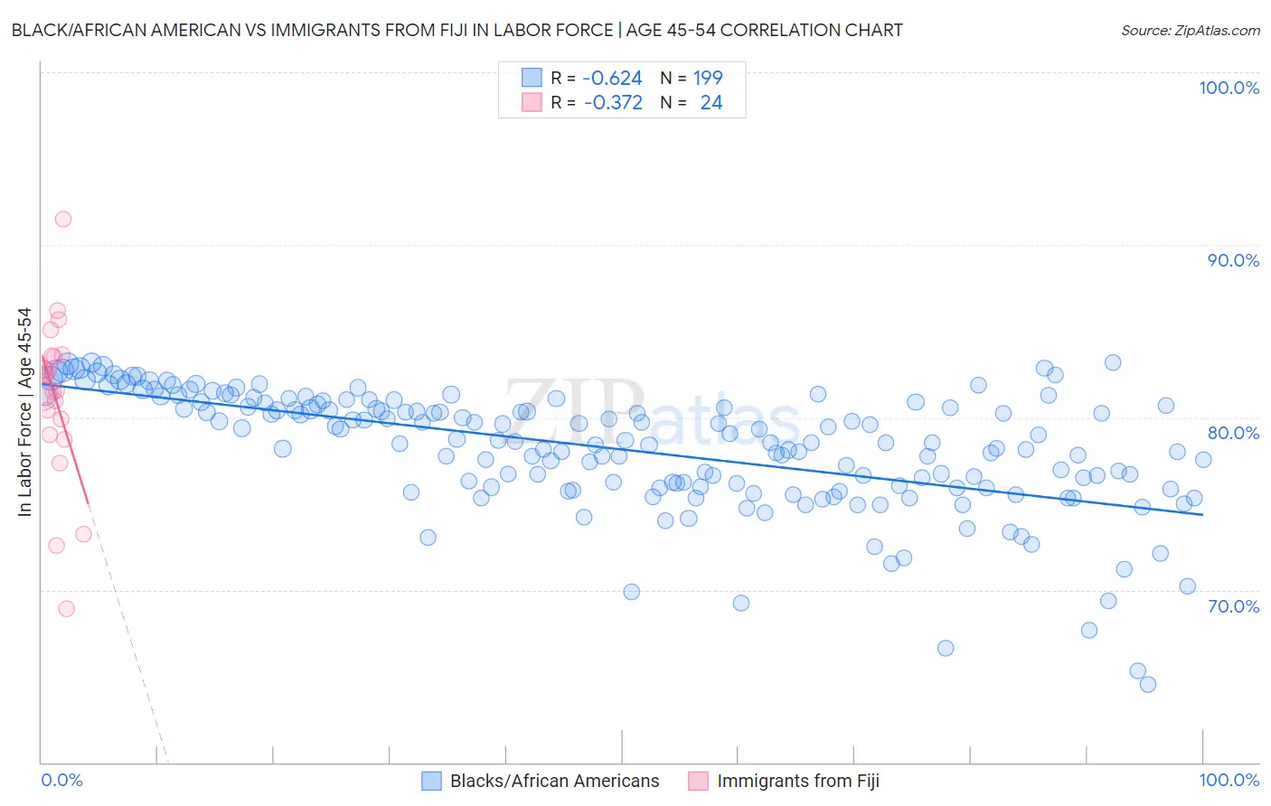 Black/African American vs Immigrants from Fiji In Labor Force | Age 45-54