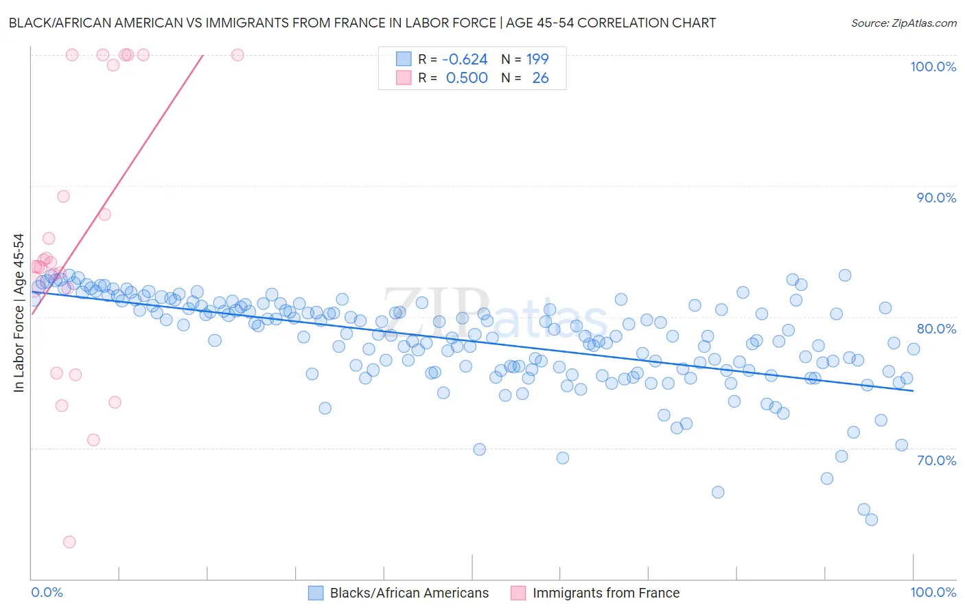 Black/African American vs Immigrants from France In Labor Force | Age 45-54