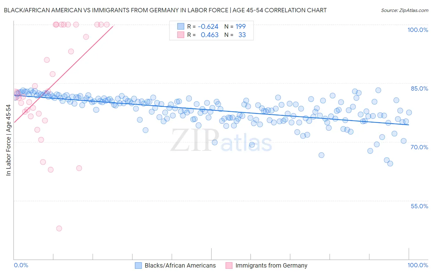 Black/African American vs Immigrants from Germany In Labor Force | Age 45-54