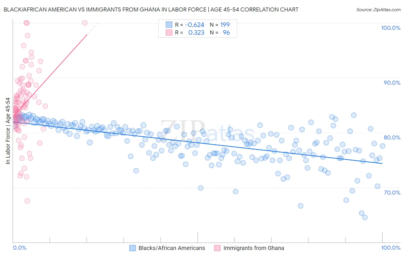 Black/African American vs Immigrants from Ghana In Labor Force | Age 45-54