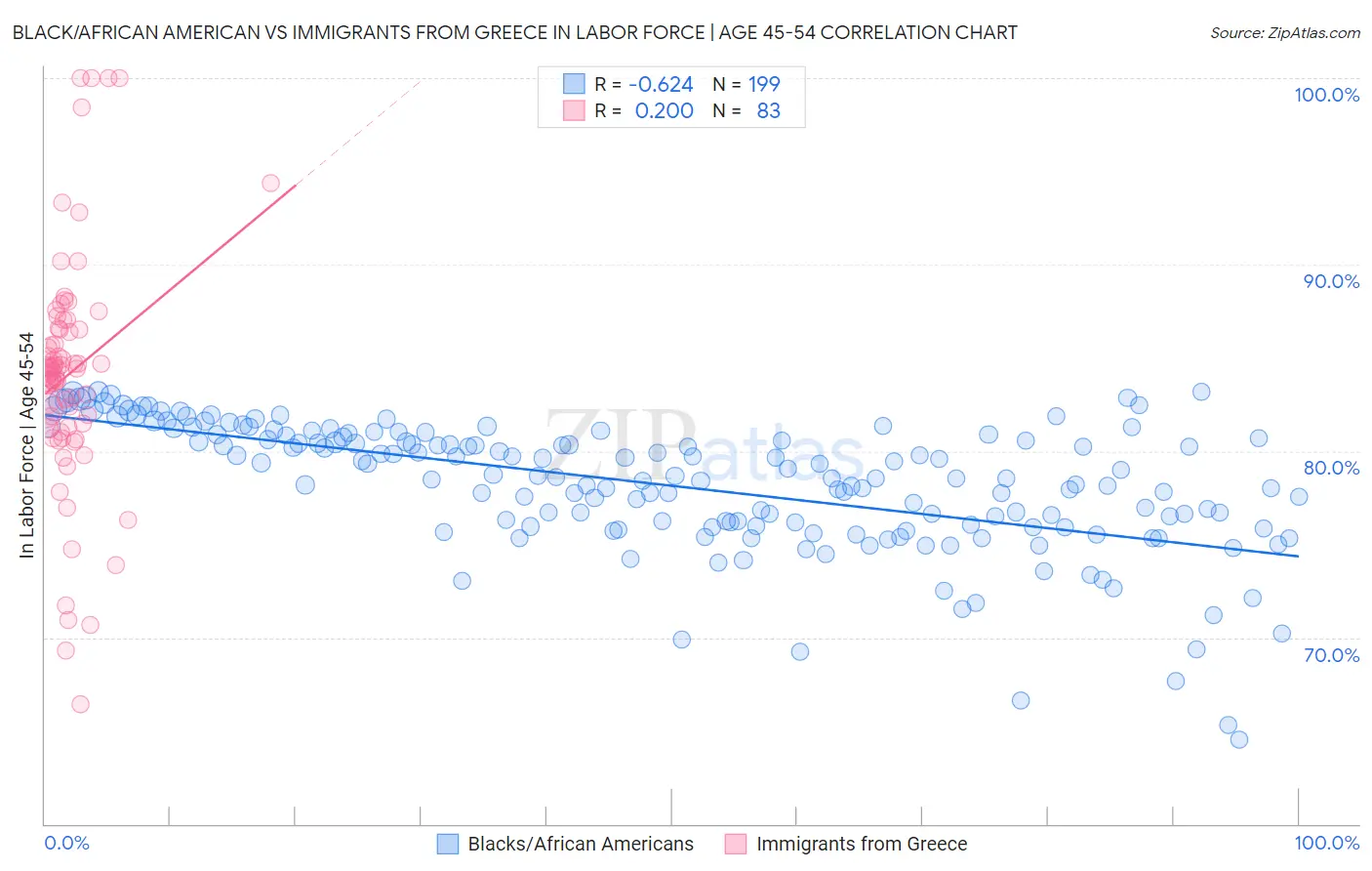 Black/African American vs Immigrants from Greece In Labor Force | Age 45-54