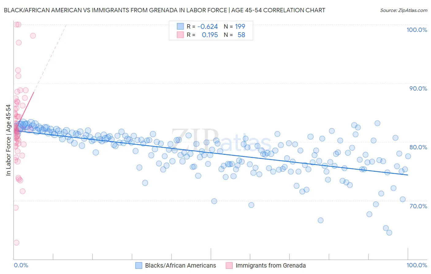 Black/African American vs Immigrants from Grenada In Labor Force | Age 45-54