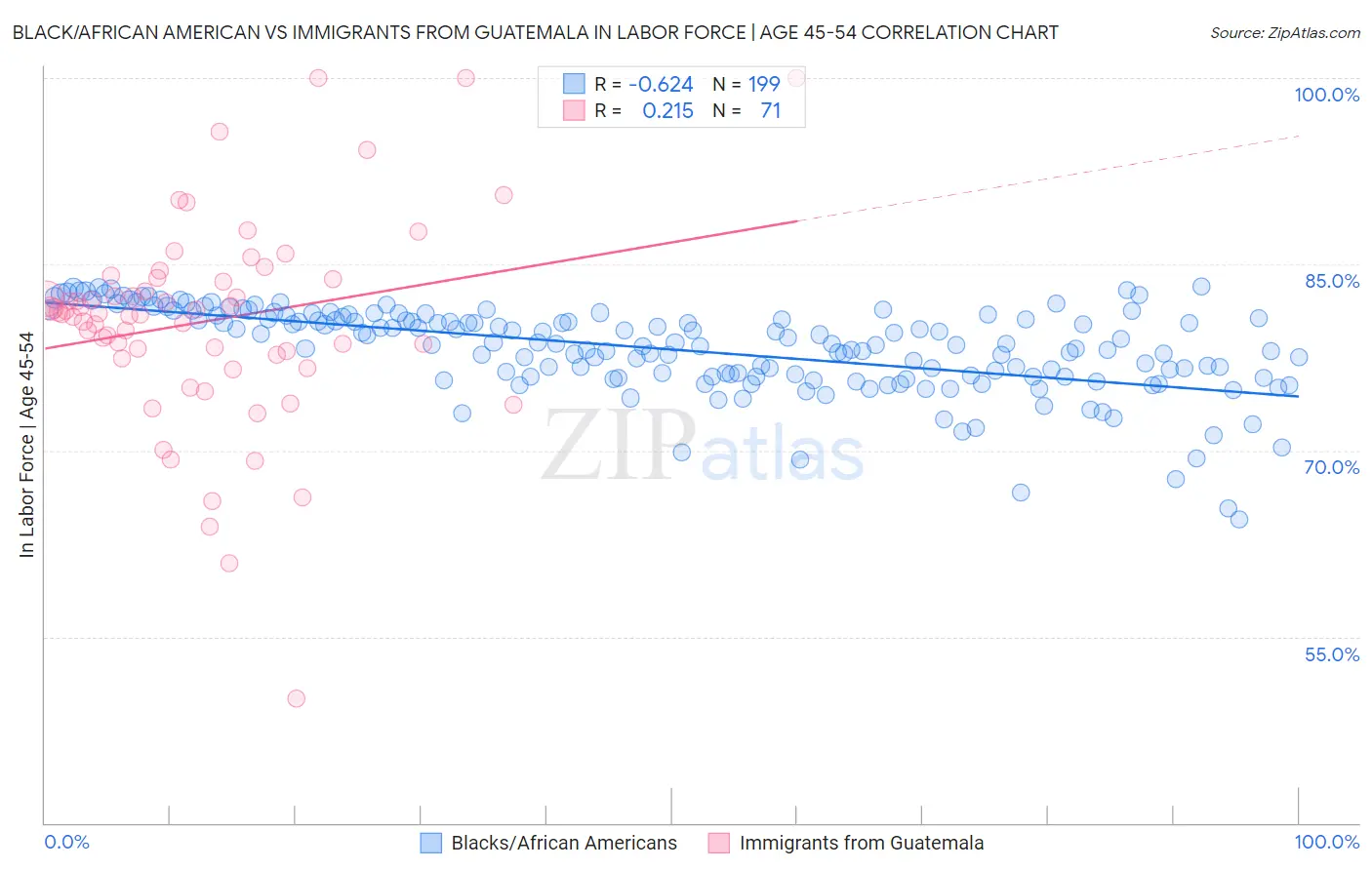 Black/African American vs Immigrants from Guatemala In Labor Force | Age 45-54