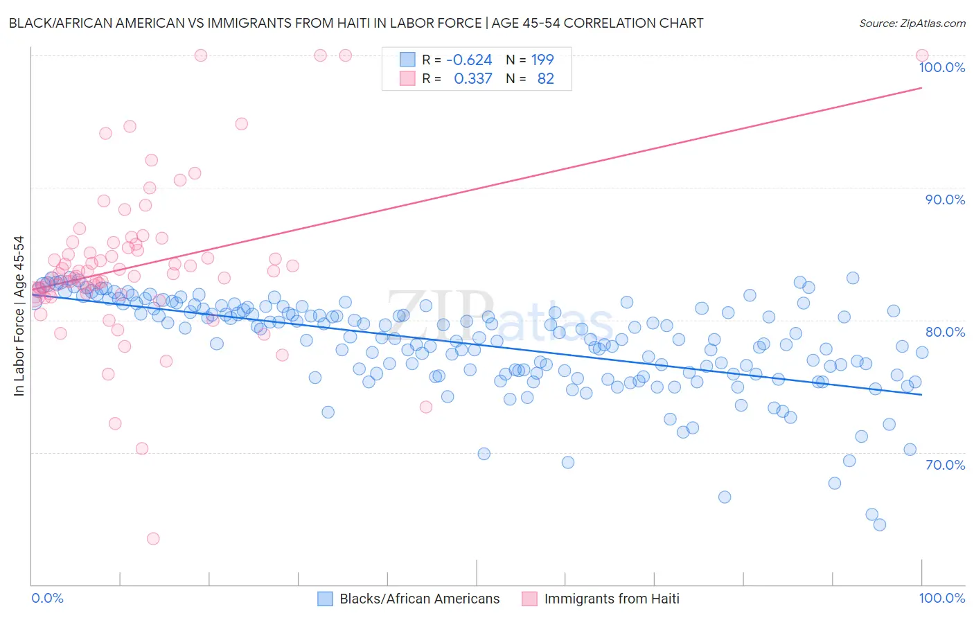 Black/African American vs Immigrants from Haiti In Labor Force | Age 45-54