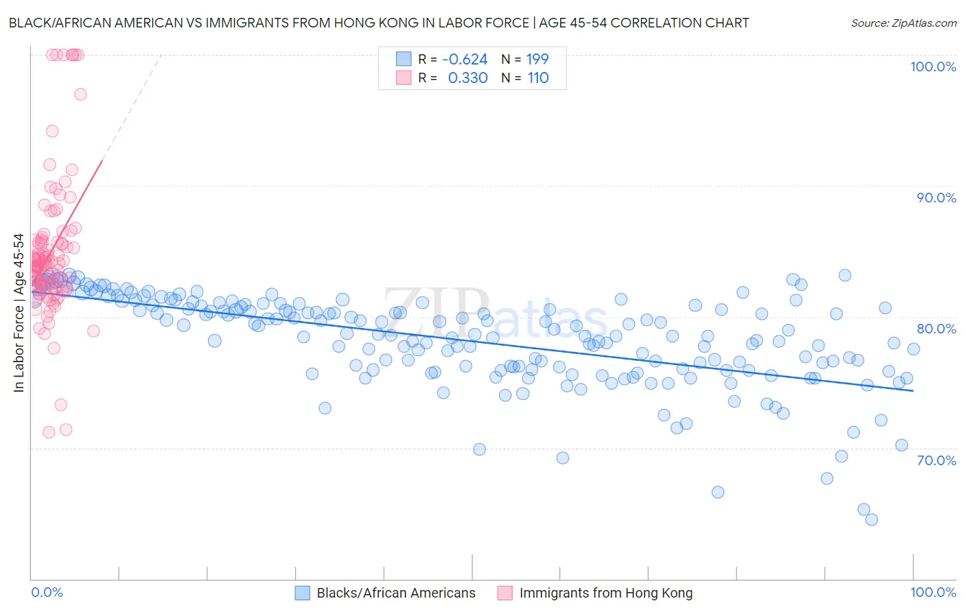 Black/African American vs Immigrants from Hong Kong In Labor Force | Age 45-54