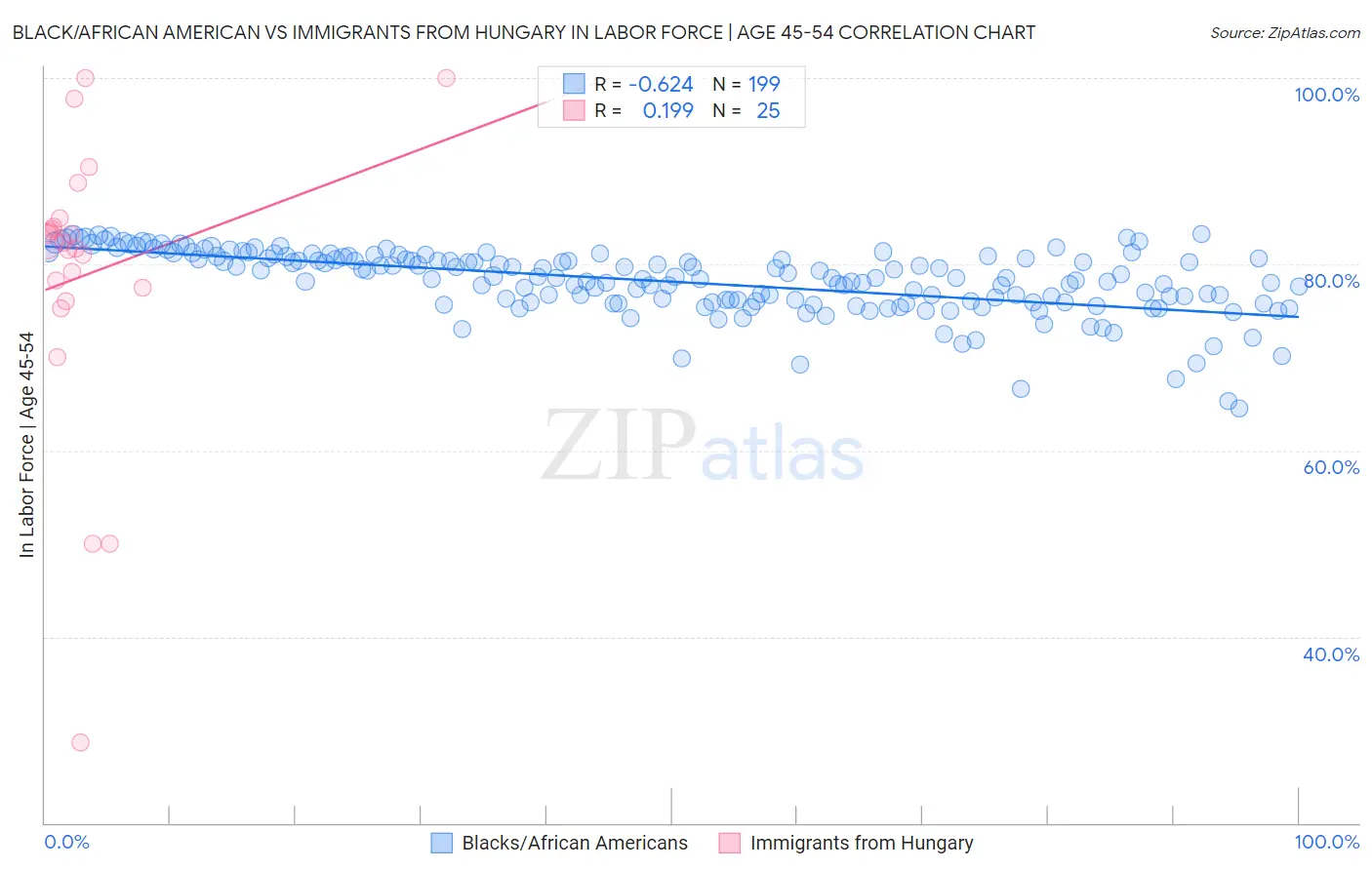 Black/African American vs Immigrants from Hungary In Labor Force | Age 45-54