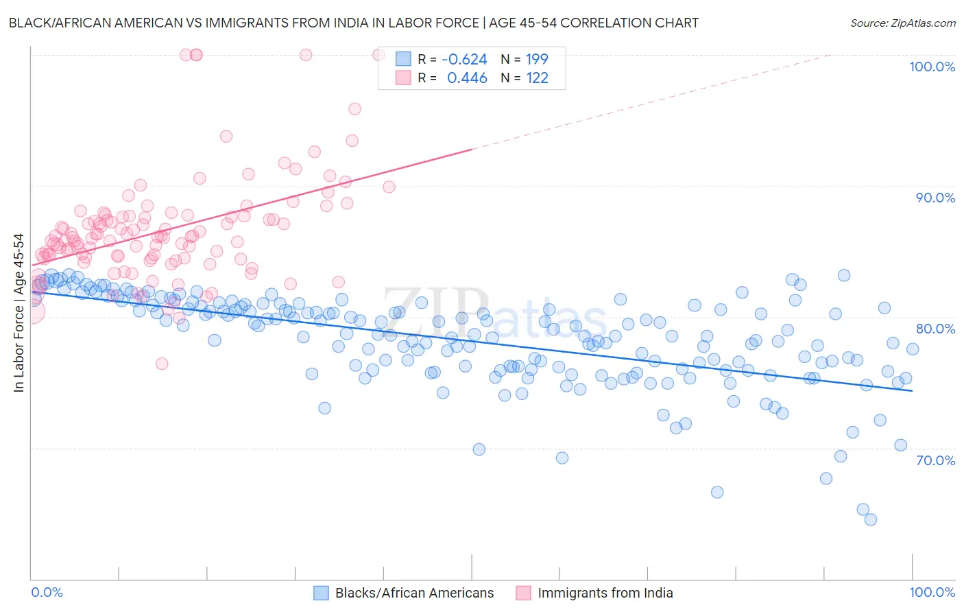 Black/African American vs Immigrants from India In Labor Force | Age 45-54