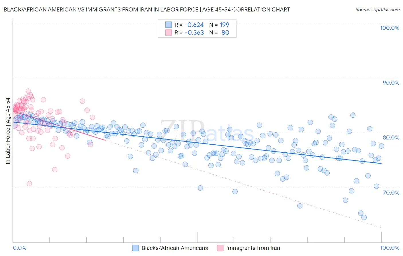 Black/African American vs Immigrants from Iran In Labor Force | Age 45-54