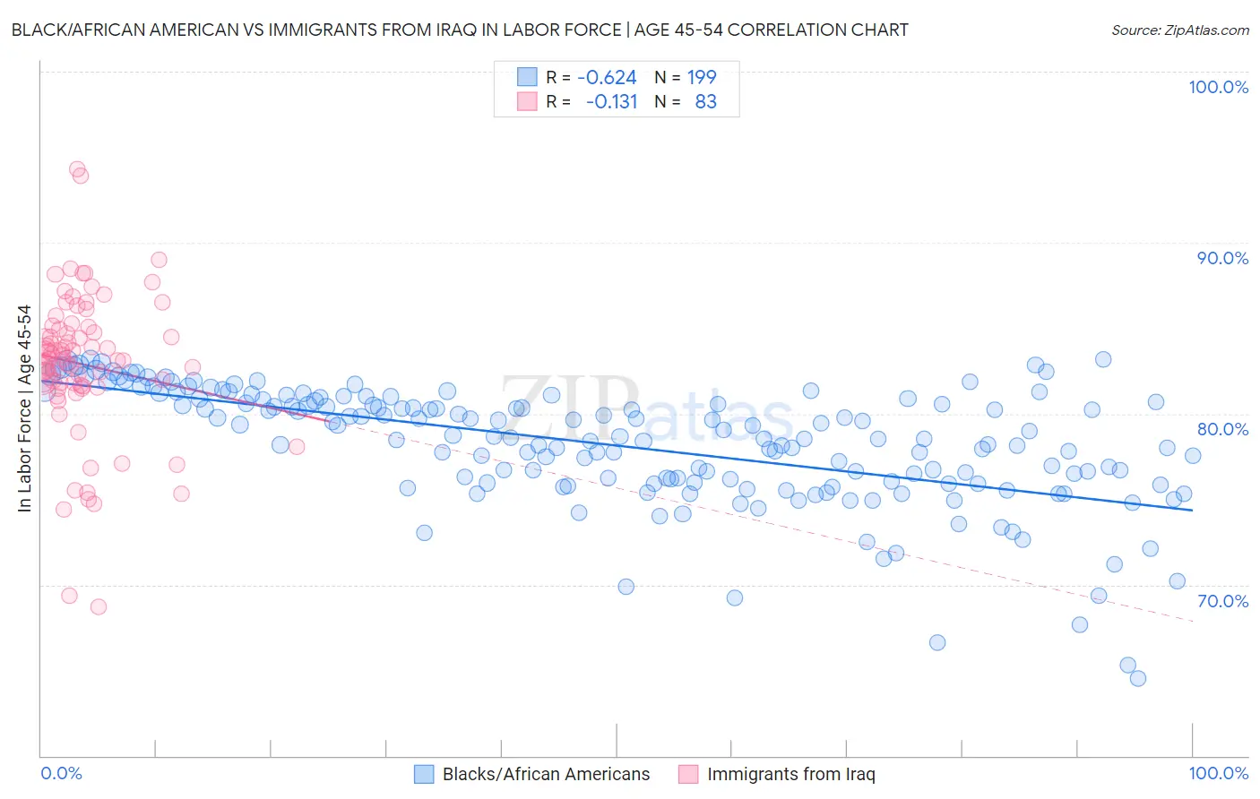 Black/African American vs Immigrants from Iraq In Labor Force | Age 45-54