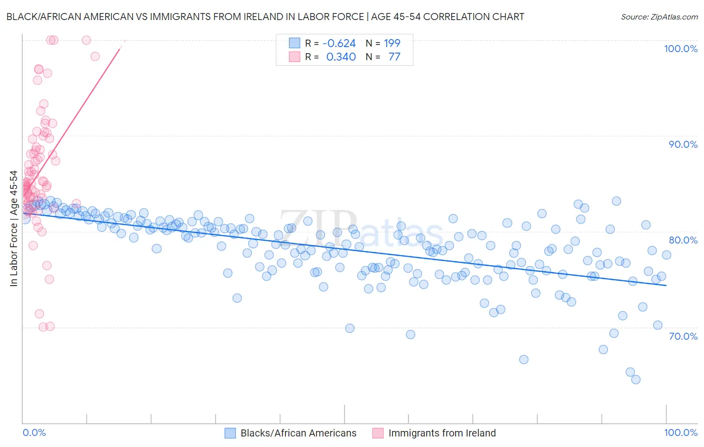 Black/African American vs Immigrants from Ireland In Labor Force | Age 45-54
