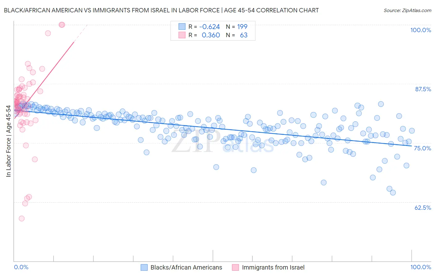 Black/African American vs Immigrants from Israel In Labor Force | Age 45-54