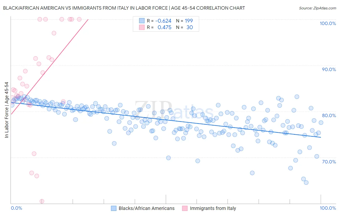 Black/African American vs Immigrants from Italy In Labor Force | Age 45-54