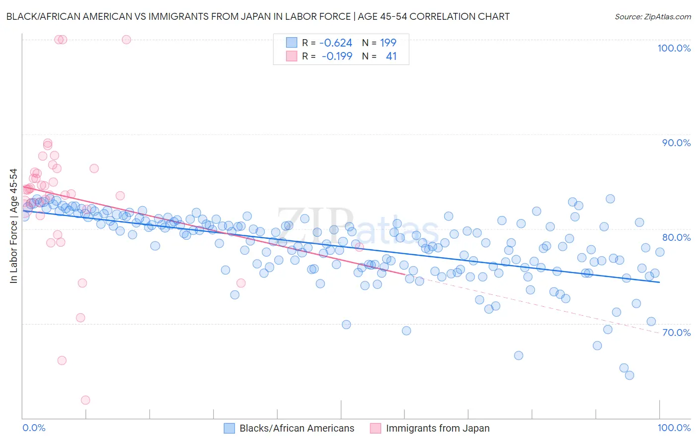 Black/African American vs Immigrants from Japan In Labor Force | Age 45-54