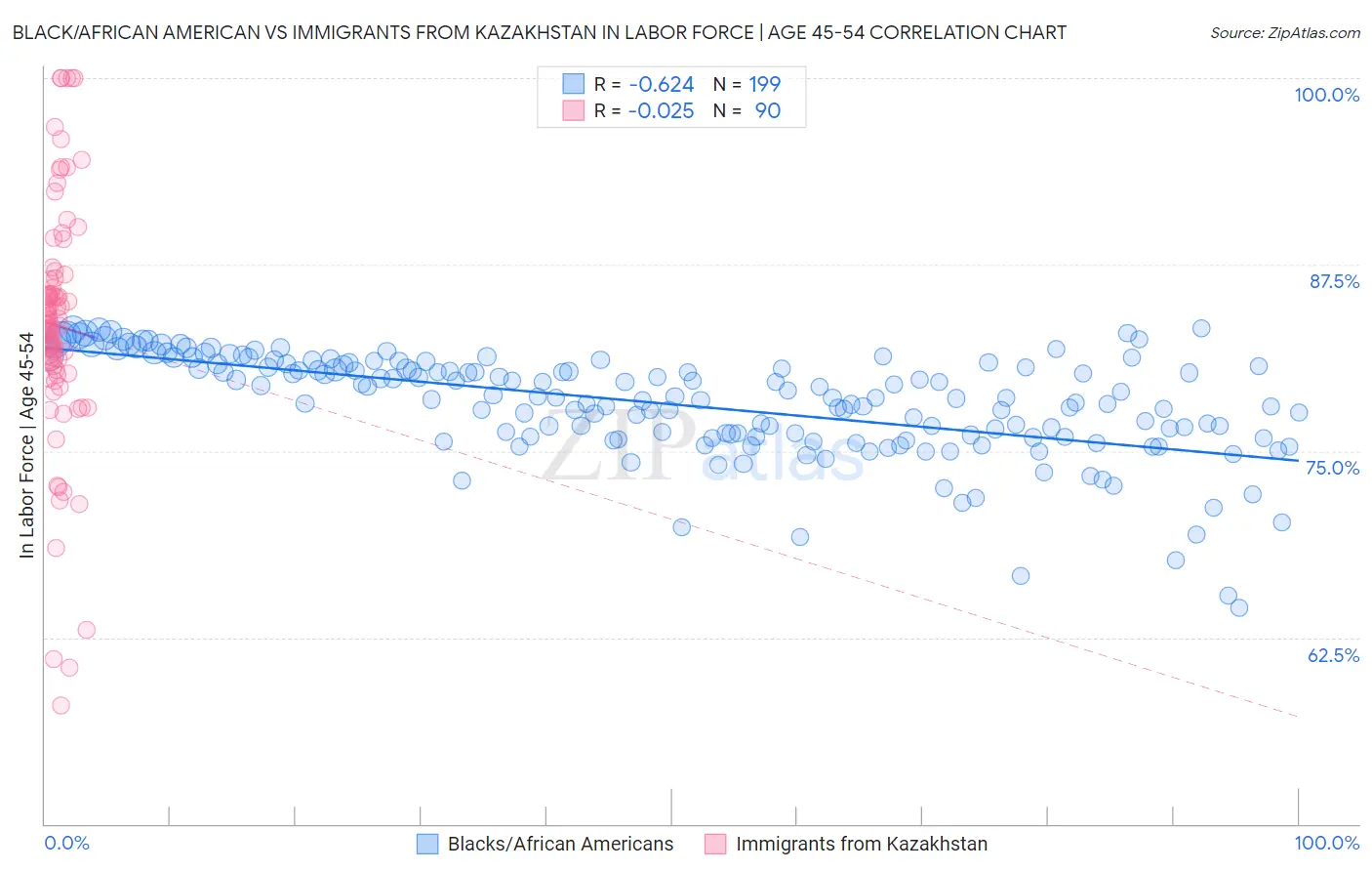 Black/African American vs Immigrants from Kazakhstan In Labor Force | Age 45-54
