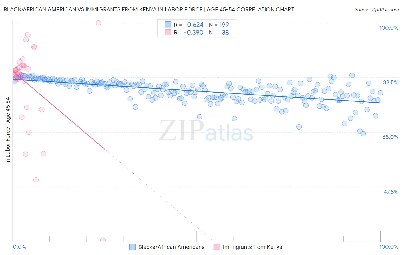 Black/African American vs Immigrants from Kenya In Labor Force | Age 45-54
