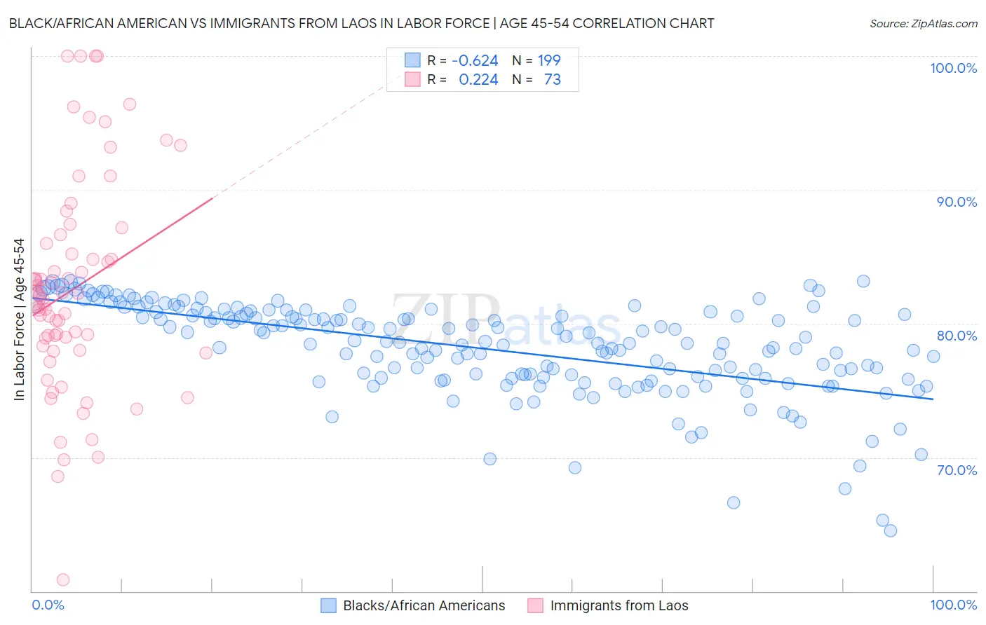 Black/African American vs Immigrants from Laos In Labor Force | Age 45-54